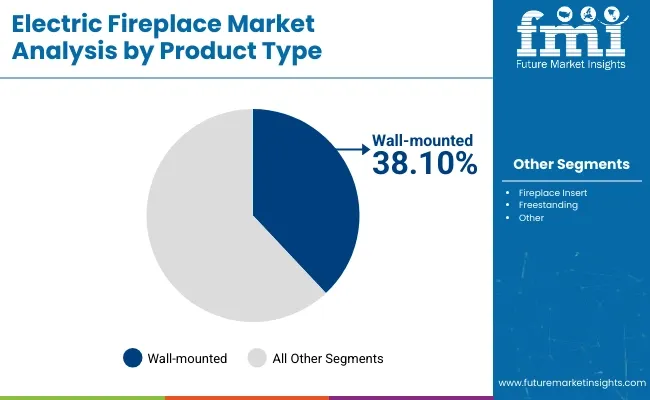 Electric Fireplace Market Analysis By Product Type