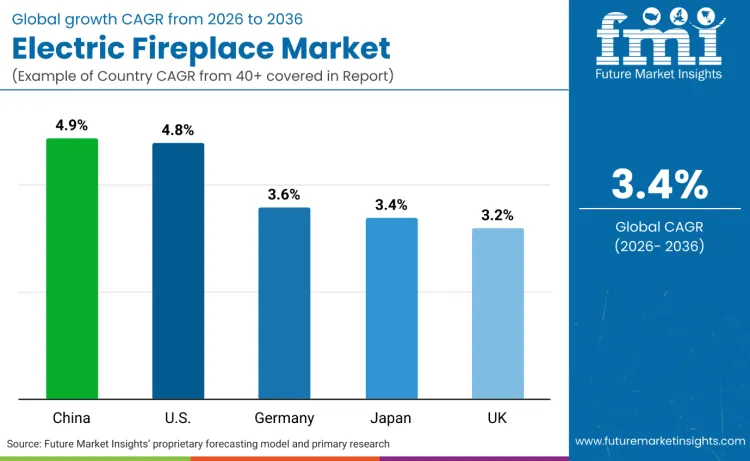 Electric Fireplace Market By Country