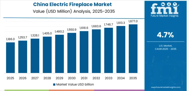 Electric Fireplace Market Country Value Analysis