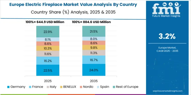 Electric Fireplace Market Europe Country Market Share Analysis, 2025 & 2035