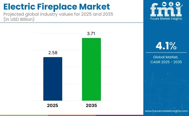 Electric Fireplace Market