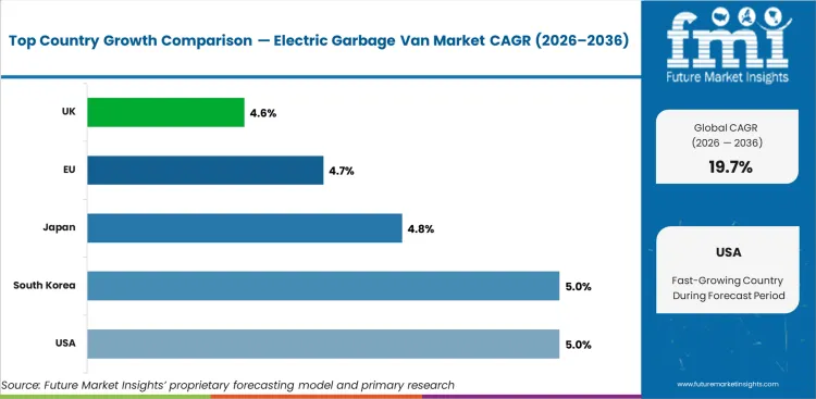 Electric Garbage Van Market Cagr Analysis By Country