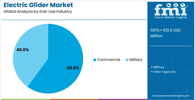 Electric Glider Market Analysis By End Use Industry