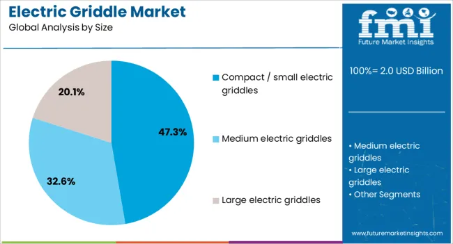 Electric Griddle Market Analysis By Size