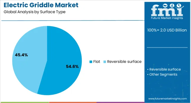 Electric Griddle Market Analysis By Surface Type
