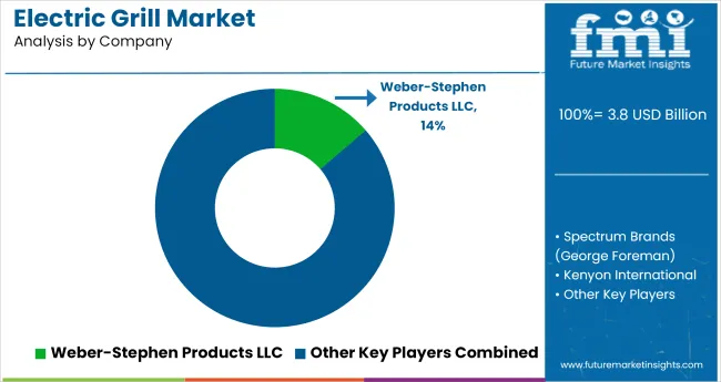 Electric Grill Market Analysis By Company