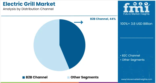 Electric Grill Market Analysis By Distribution Channel