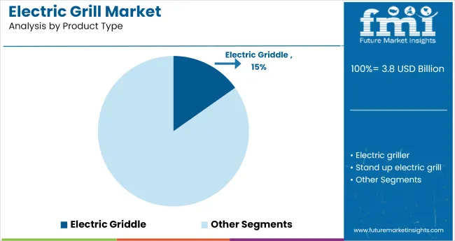Electric Grill Market Analysis By Product Type