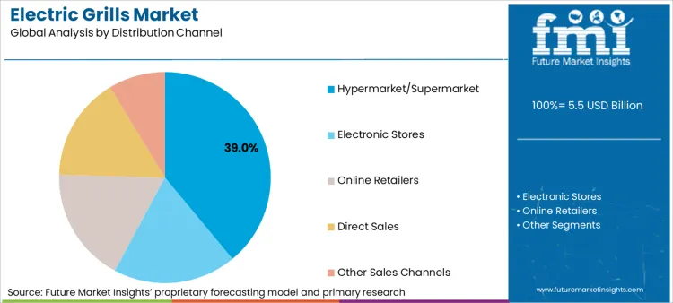 Electric Grills Market Analysis By Distribution Channel