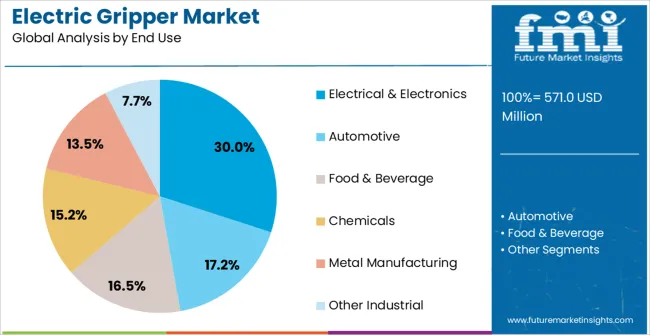 Electric Gripper Market Analysis By End Use
