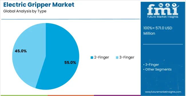 Electric Gripper Market Analysis By Type