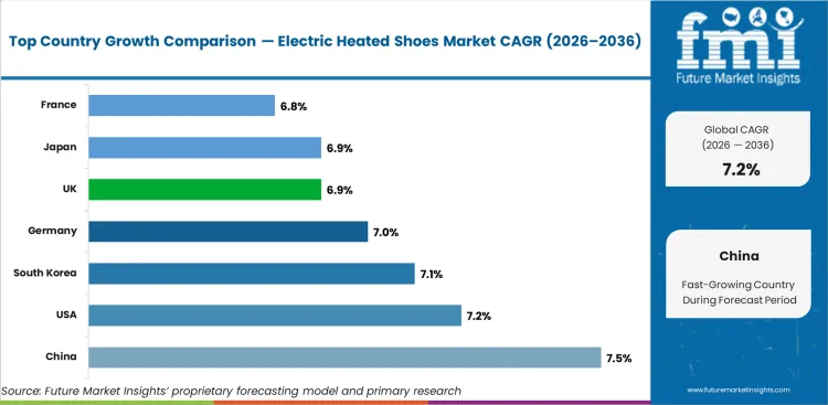 Electric Heated Shoes Market Cagr Analysis By Country Electric Heated Shoes Market Cagr Analysis By Country