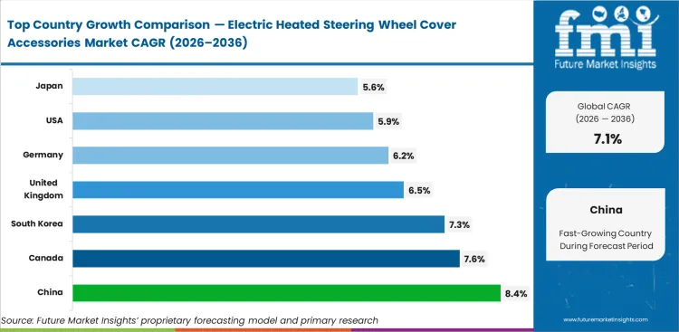 Electric Heated Steering Wheel Cover Accessories Market Cagr Analysis By Country Electric Heated Steering Wheel Cover Accessories Market Cagr Analysis By Country