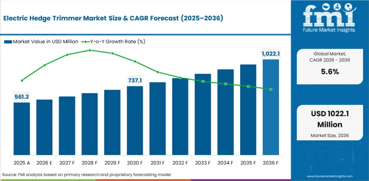 Electric Hedge Trimmer Market Value Analysis