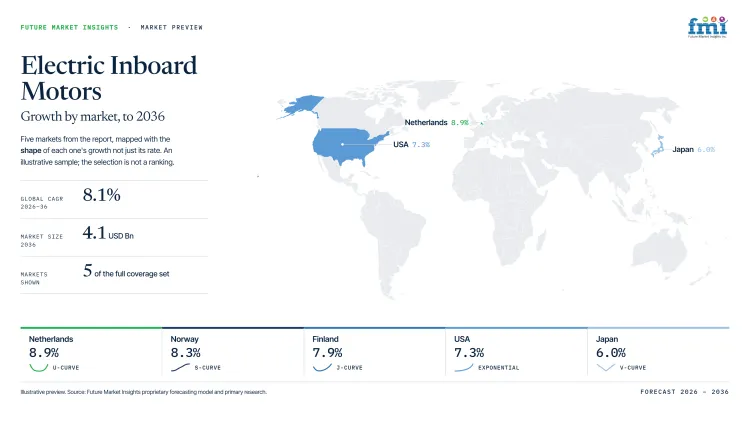 Electric Inboard Motors Market Growth Forecast 2026 2036 Electric Inboard Motors Market Growth Forecast 2026 2036