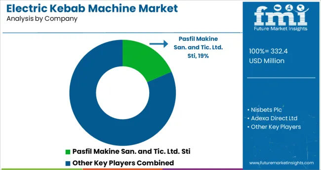 Electric Kebab Machine Market Analysis By Company