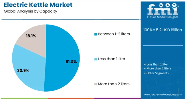 Electric Kettle Market Analysis By Capacity