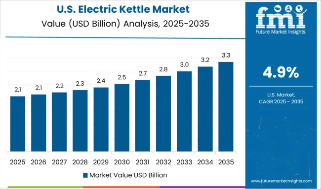 Electric Kettle Market Country Value Analysis