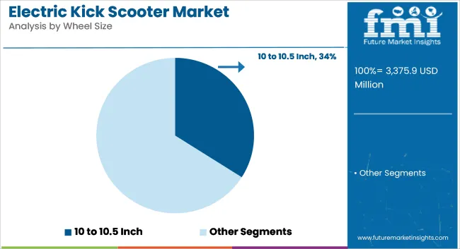 Electric Kick Scooter Market Analysis By Wheel Size