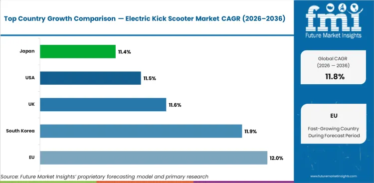 Electric Kick Scooter Market Cagr Analysis By Country