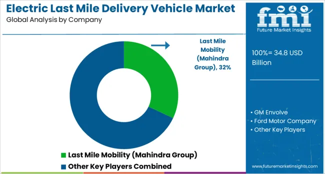 Electric Last Mile Delivery Vehicle Market Analysis By Company