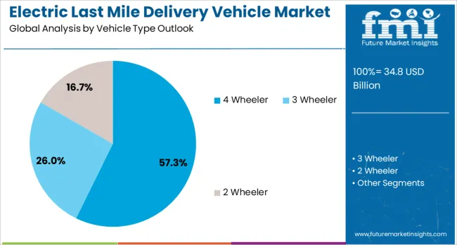 Electric Last Mile Delivery Vehicle Market Analysis By Vehicle Type Outlook