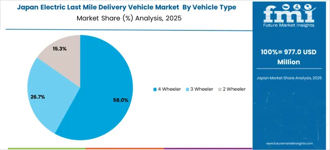 Electric Last Mile Delivery Vehicle Market Japan Market Share Analysis By Vehicle Type Outlook