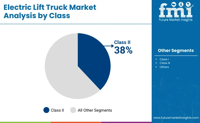 Electric Lift Truck Market By Class