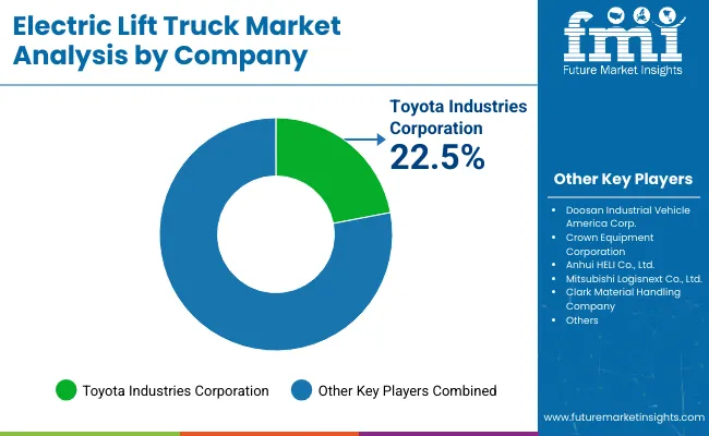 Electric Lift Truck Market By Company