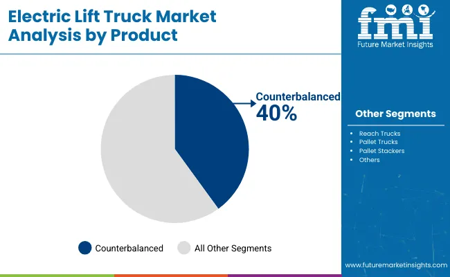 Electric Lift Truck Market By Product
