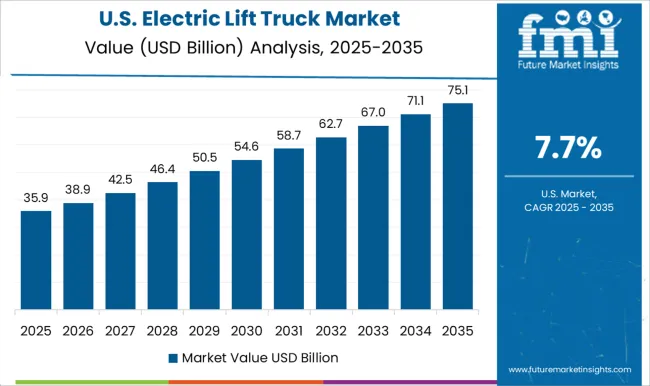 Electric Lift Truck Market Country Value Analysis