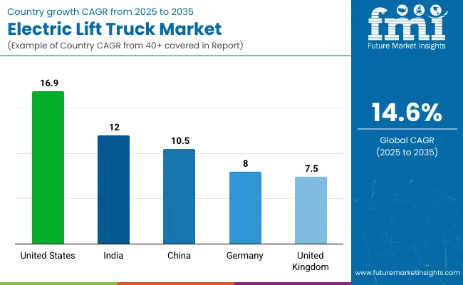 Electric Lift Truck Market Country