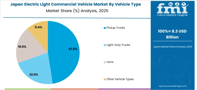 Electric Light Commercial Vehicle Market Japan Market Share Analysis By Vehicle Type Electric Light Commercial Vehicle Market Japan Market Share Analysis By Vehicle Type