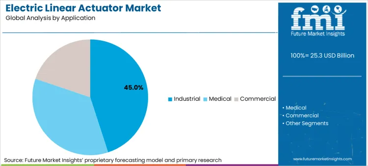 Electric Linear Actuator Market Analysis By Application