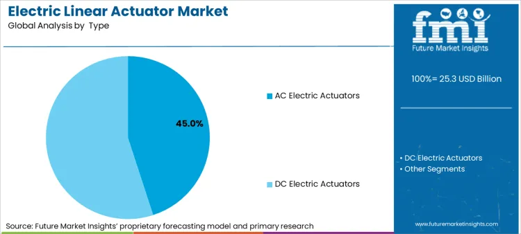 Electric Linear Actuator Market Analysis By Type