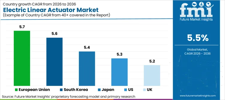 Electric Linear Actuator Market Cagr Analysis By Country