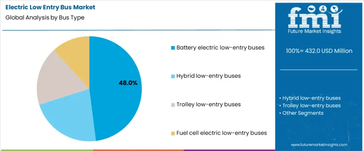 Electric Low Entry Bus Market Analysis By Bus Type