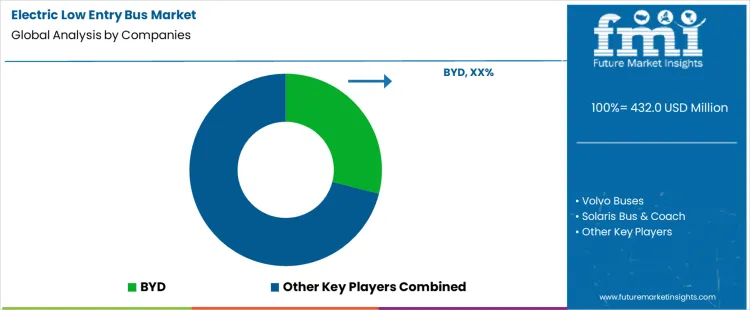 Electric Low Entry Bus Market Analysis By Company