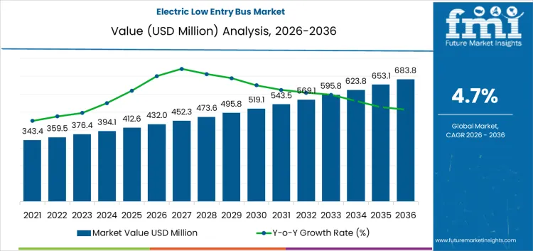 Electric Low Entry Bus Market Market Value Analysis