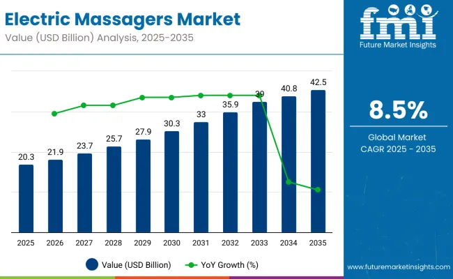 Electric Massagers Market