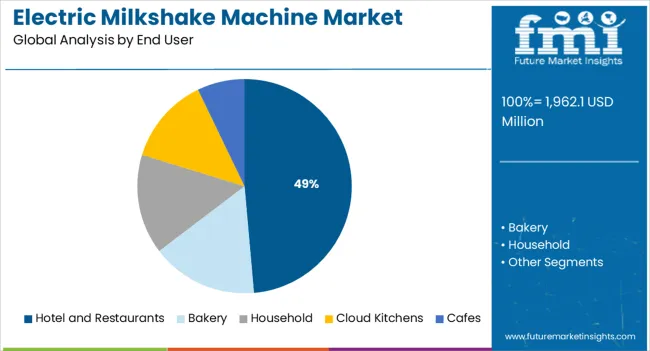 Electric Milkshake Machine Market Analysis By End User