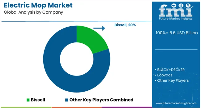Electric Mop Market Analysis By Company