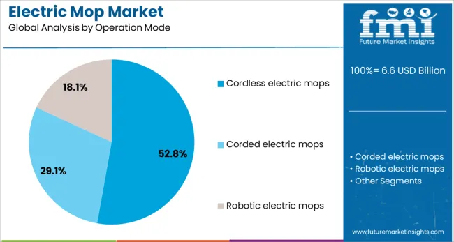 Electric Mop Market Analysis By Operation Mode