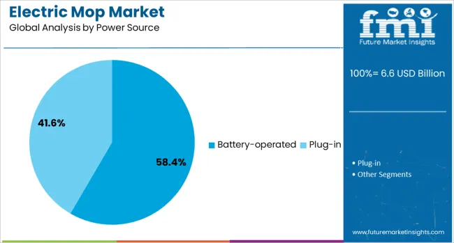 Electric Mop Market Analysis By Power Source