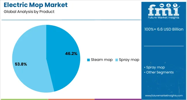 Electric Mop Market Analysis By Product