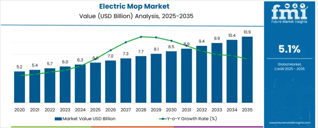 Electric Mop Market Market Value Analysis