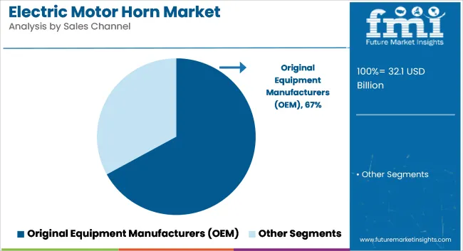 Electric Motor Horn Market Analysis By Sales Channel