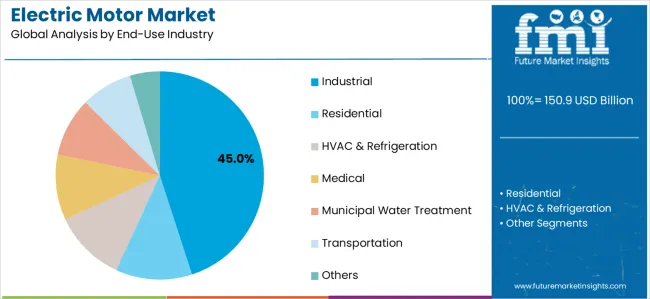 Electric Motor Market Analysis By End Use Industry Electric Motor Market Analysis By End Use Industry