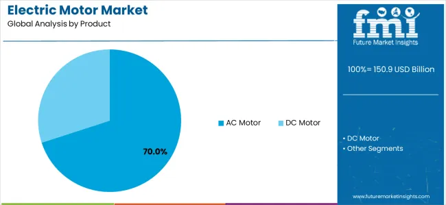 Electric Motor Market Analysis By Product Electric Motor Market Analysis By Product