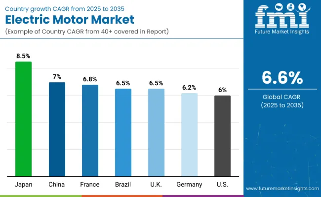 Electric Motor Market By Country
